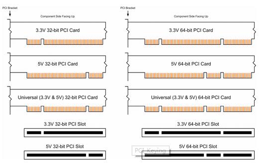 Differences between different PCI and PCI-X cards